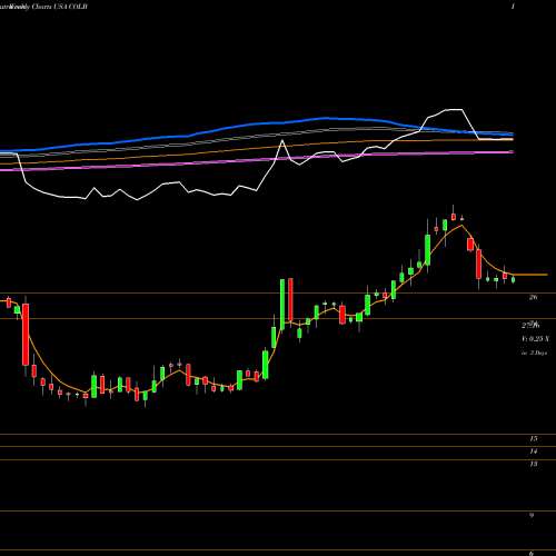 Weekly charts share COLB Columbia Banking System, Inc. USA Stock exchange 