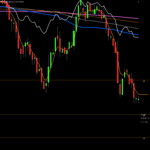 Weekly charts share COLD Americold Realty Trust USA Stock exchange 