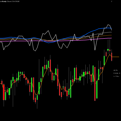 Weekly charts share COLM Columbia Sportswear Company USA Stock exchange 