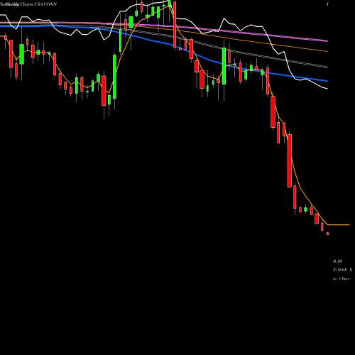Weekly charts share CONN Conn's, Inc. USA Stock exchange 
