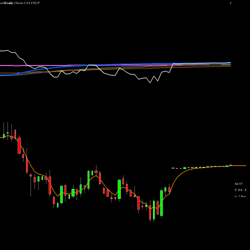 Weekly charts share COUP Coupa Software Incorporated USA Stock exchange 