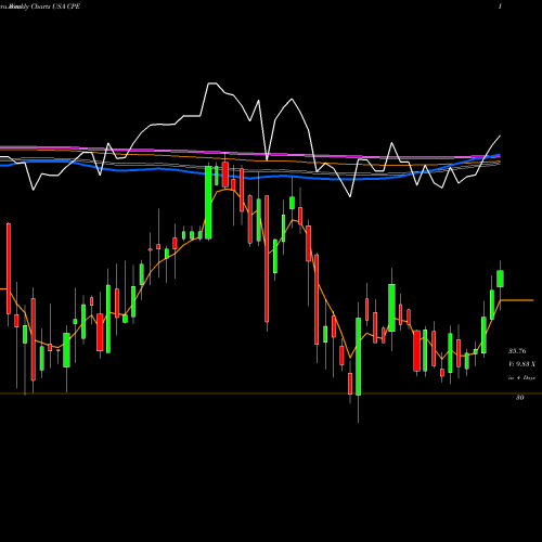 Weekly charts share CPE Callon Petroleum Company USA Stock exchange 