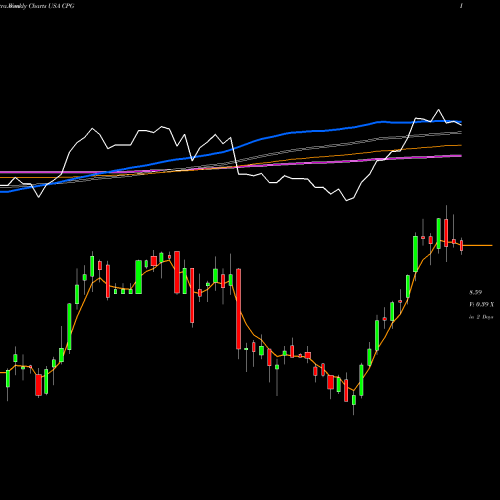 Weekly charts share CPG Crescent Point Energy Corporation USA Stock exchange 
