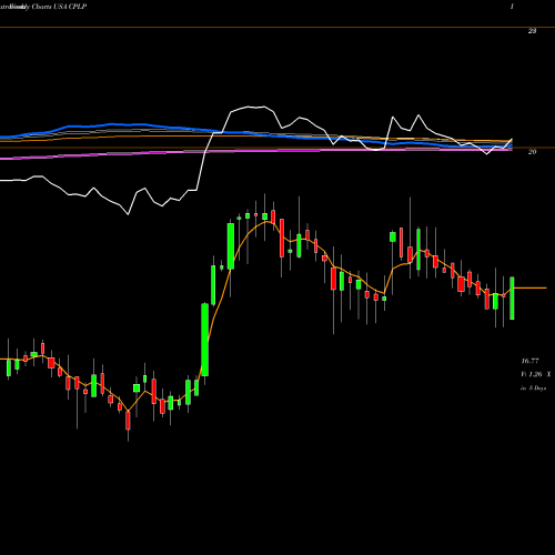 Weekly charts share CPLP Capital Product Partners L.P. USA Stock exchange 