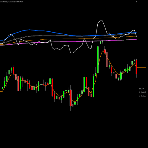 Weekly charts share CPRT Copart, Inc. USA Stock exchange 