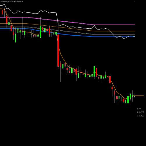 Weekly charts share CPSH CPS Technologies Corp. USA Stock exchange 