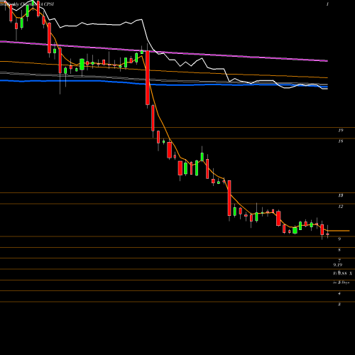 Weekly charts share CPSI Computer Programs And Systems, Inc. USA Stock exchange 