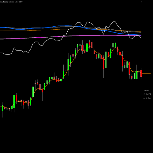 Weekly charts share CPT Camden Property Trust USA Stock exchange 