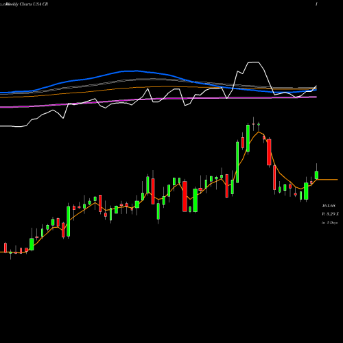 Weekly charts share CR Crane Co. USA Stock exchange 