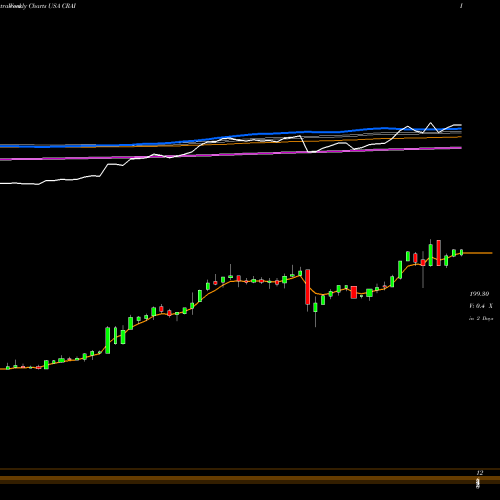 Weekly charts share CRAI CRA International,Inc. USA Stock exchange 