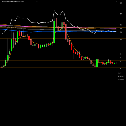 Weekly charts share CRIS Curis, Inc. USA Stock exchange 