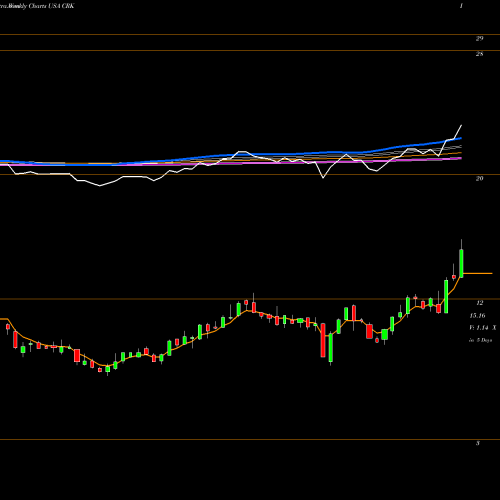 Weekly charts share CRK Comstock Resources, Inc. USA Stock exchange 