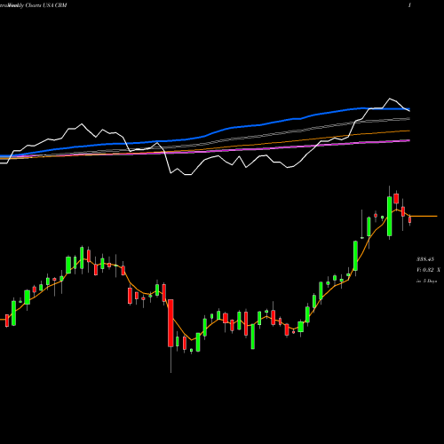 Weekly charts share CRM Salesforce.com Inc USA Stock exchange 