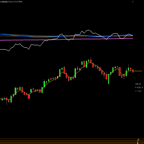 Weekly charts share CROX Crocs, Inc. USA Stock exchange 