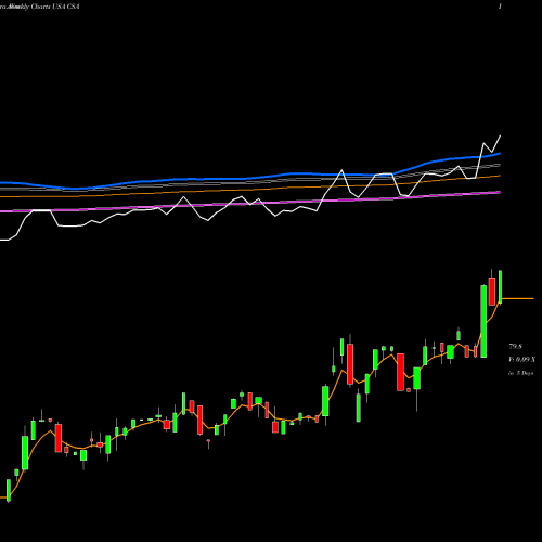 Weekly charts share CSA VictoryShares US Small Cap Volatility Wtd ETF USA Stock exchange 