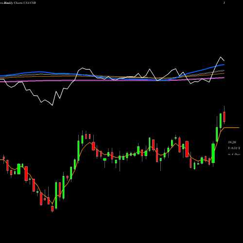 Weekly charts share CSB VictoryShares US Small Cap High Div Volatility Wtd ETF USA Stock exchange 