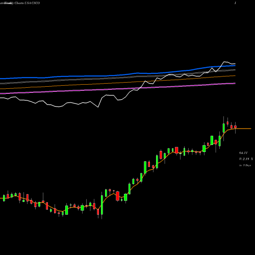 Weekly charts share CSCO Cisco Systems, Inc. USA Stock exchange 