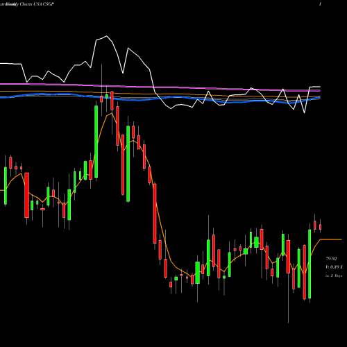 Weekly charts share CSGP CoStar Group, Inc. USA Stock exchange 