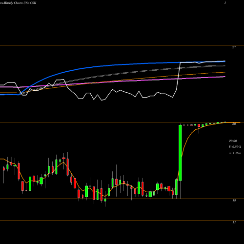 Weekly charts share CSII Cardiovascular Systems, Inc. USA Stock exchange 