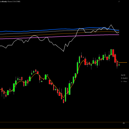 Weekly charts share CSML IQ Chaikin U.S. Small Cap ETF USA Stock exchange 
