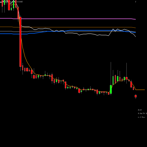 Weekly charts share CSSE Chicken Soup For The Soul Entertainment, Inc. USA Stock exchange 