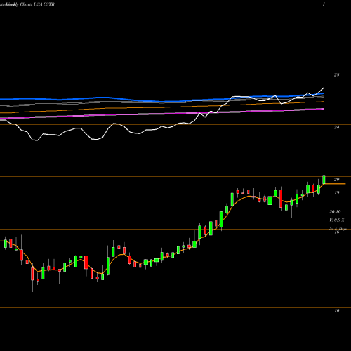 Weekly charts share CSTR CapStar Financial Holdings, Inc. USA Stock exchange 