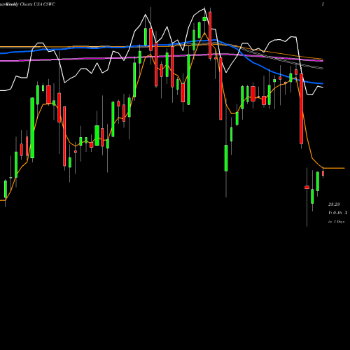 Weekly charts share CSWC Capital Southwest Corporation USA Stock exchange 