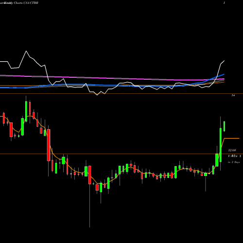 Weekly charts share CTBB Qwest Corporation USA Stock exchange 