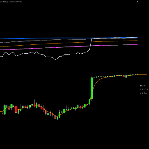 Weekly charts share CTG Computer Task Group, Incorporated USA Stock exchange 