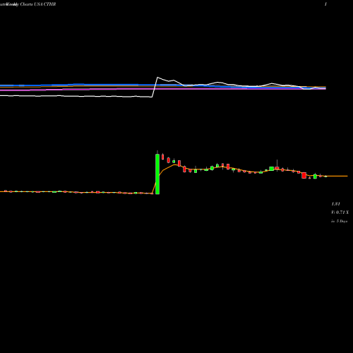 Weekly charts share CTHR Charles & Colvard Ltd. USA Stock exchange 