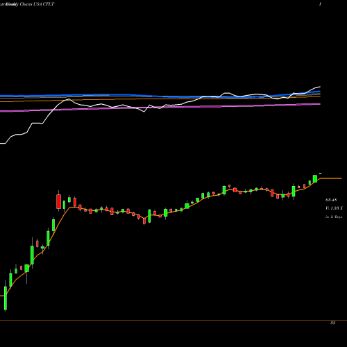 Weekly charts share CTLT Catalent, Inc. USA Stock exchange 