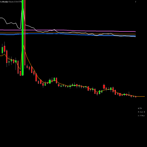 Weekly charts share CTMX CytomX Therapeutics, Inc. USA Stock exchange 