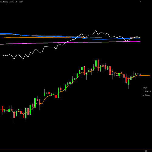 Weekly charts share CTR ClearBridge MLP And Midstream Total Return Fund In USA Stock exchange 