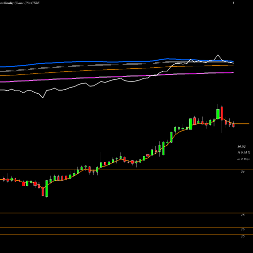 Weekly charts share CTRE CareTrust REIT, Inc. USA Stock exchange 