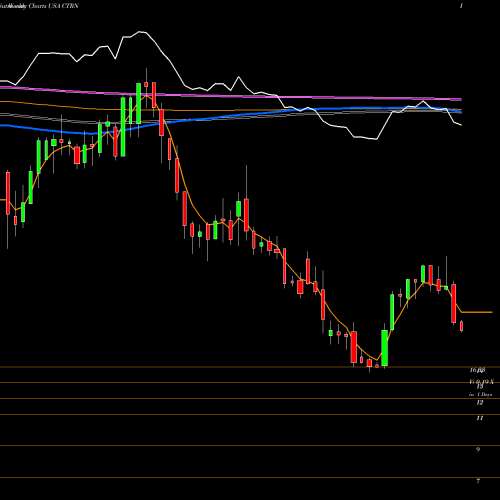 Weekly charts share CTRN Citi Trends, Inc. USA Stock exchange 