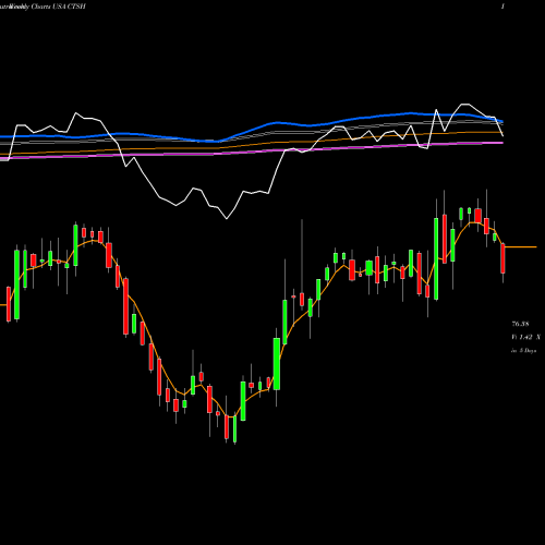 Weekly charts share CTSH Cognizant Technology Solutions Corporation USA Stock exchange 