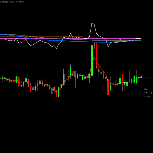 Weekly charts share CTSO Cytosorbents Corporation USA Stock exchange 