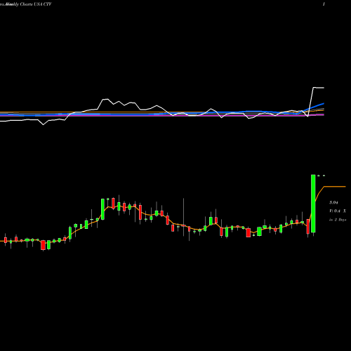 Weekly charts share CTV Qwest Corporation USA Stock exchange 