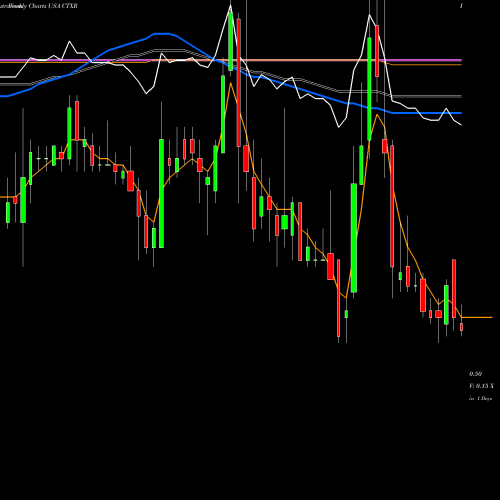 Weekly charts share CTXR Citius Pharmaceuticals, Inc. USA Stock exchange 