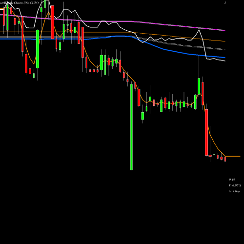 Weekly charts share CURO CURO Group Holdings Corp. USA Stock exchange 