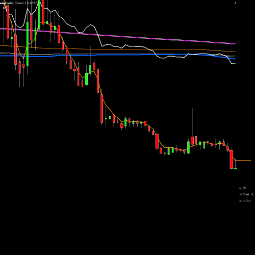 Weekly charts share CUTR Cutera, Inc. USA Stock exchange 