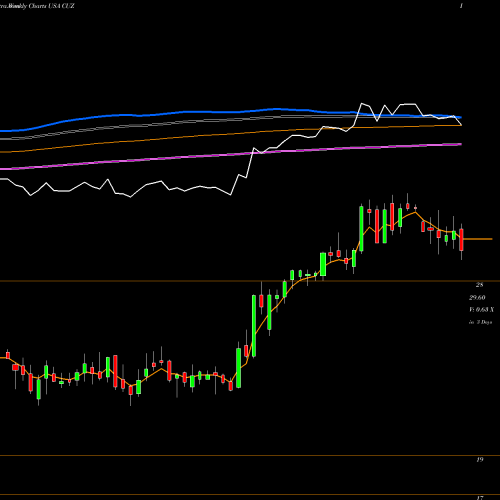 Weekly charts share CUZ Cousins Properties Incorporated USA Stock exchange 