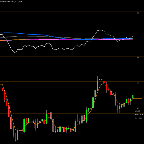 Weekly charts share CVCY Central Valley Community Bancorp USA Stock exchange 
