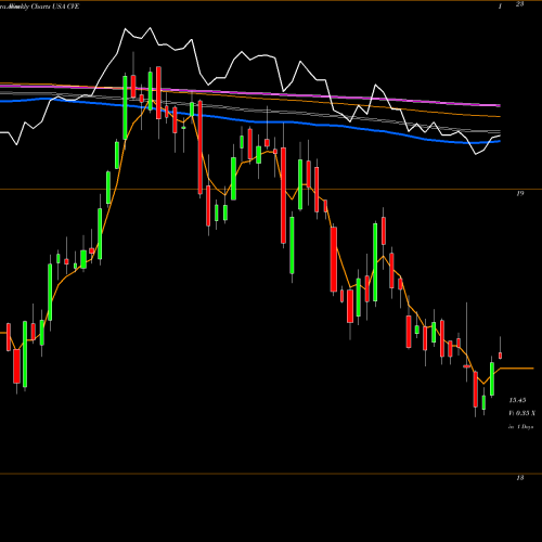 Weekly charts share CVE Cenovus Energy Inc USA Stock exchange 