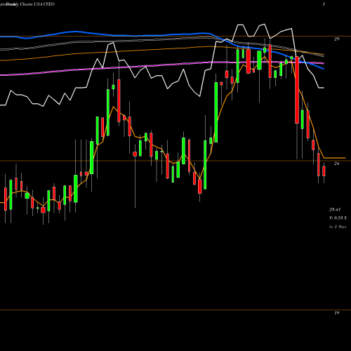 Weekly charts share CVEO Civeo Corporation USA Stock exchange 