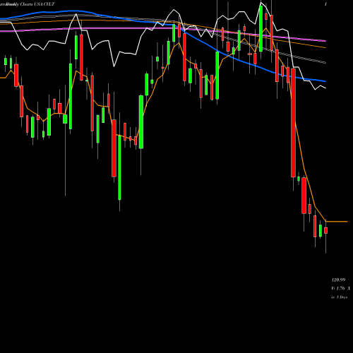 Weekly charts share CVLT Commvault Systems, Inc. USA Stock exchange 