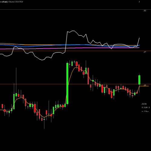 Weekly charts share CVLY Codorus Valley Bancorp, Inc USA Stock exchange 