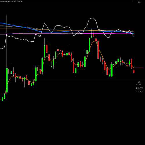 Weekly charts share CWBC Community West Bancshares USA Stock exchange 