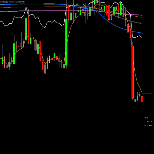 Weekly charts share CWBR CohBar, Inc. USA Stock exchange 