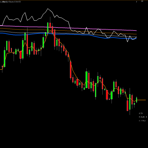 Weekly charts share CX Cemex S.A.B. De C.V. USA Stock exchange 